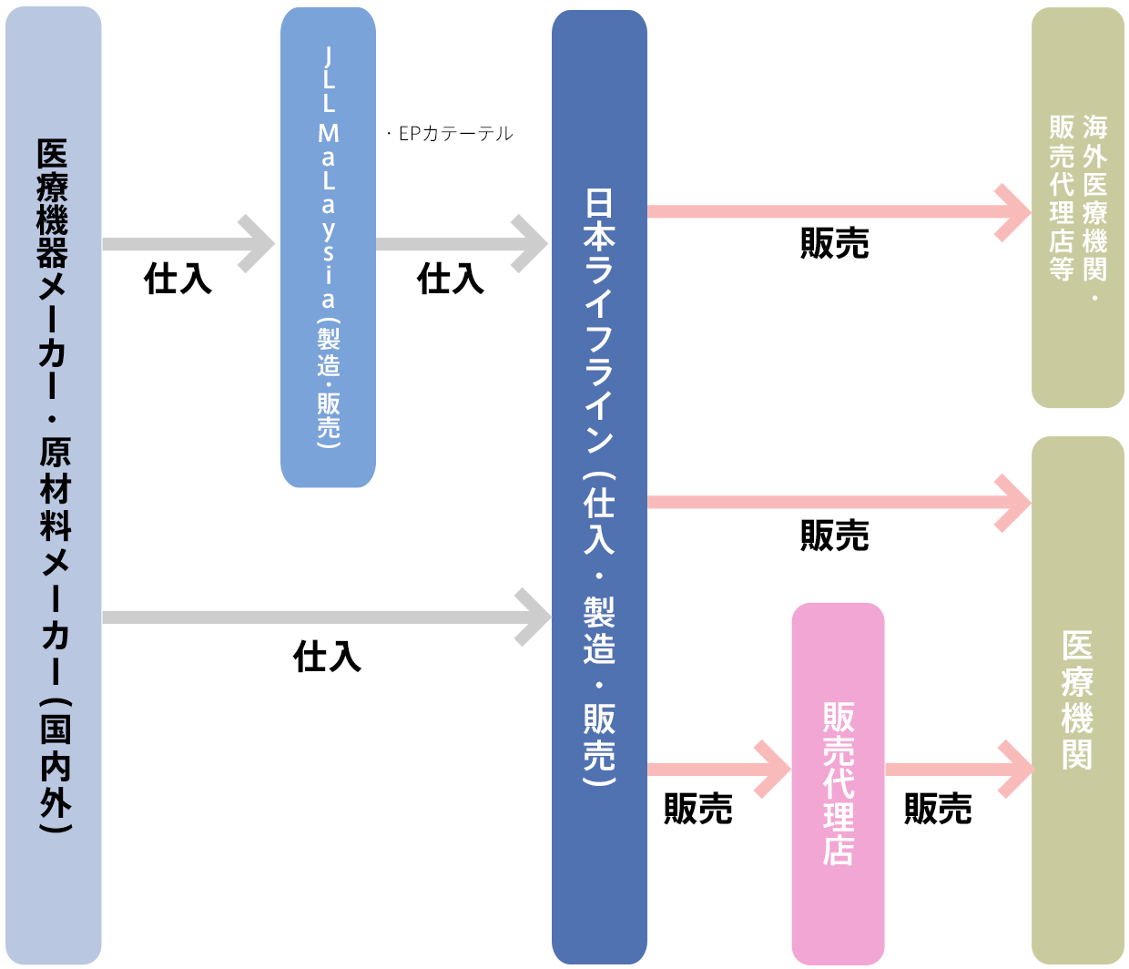 ビジネスの流れ