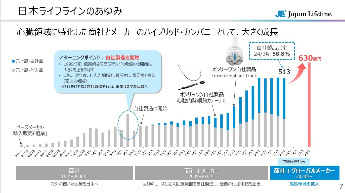 ビジネスモデル