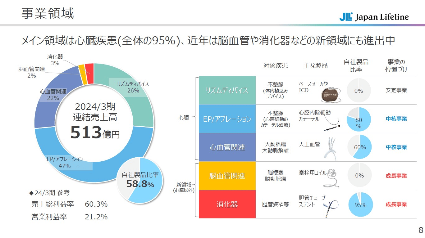 ビジネスモデルの競争優位性