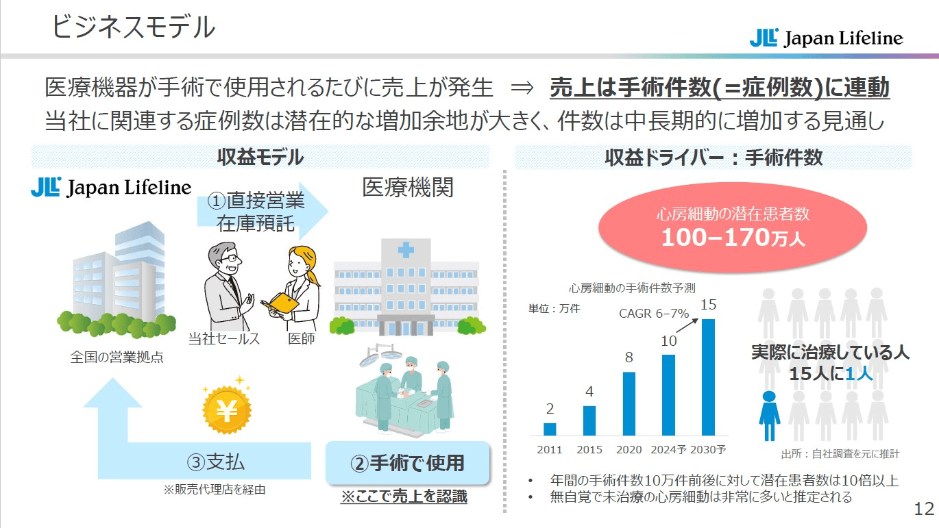 中期業績ガイダンス 2024/3期〜2028/3期