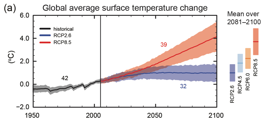 Global average surface temperature change