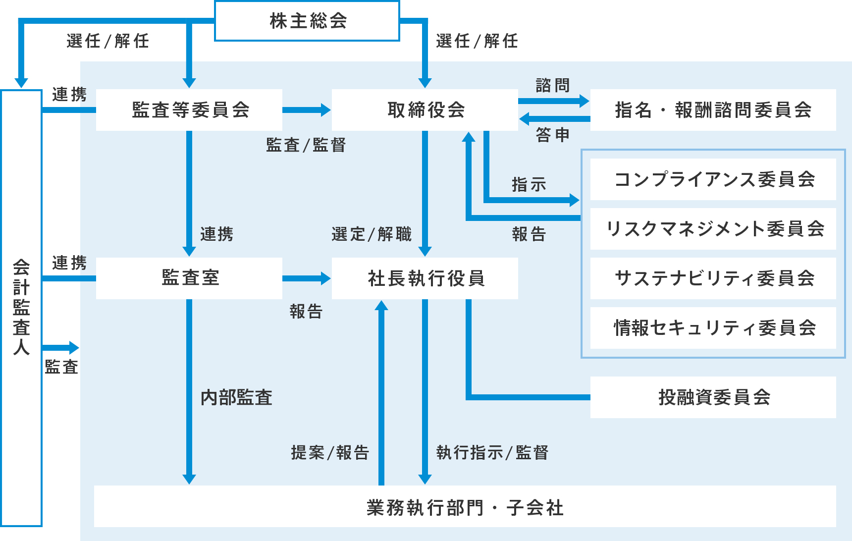 コーポレート・ガバナンス体制